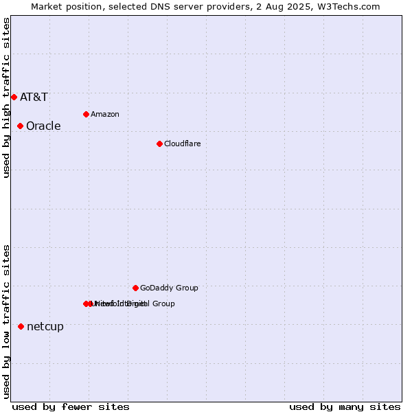 Market position of netcup vs. Oracle vs. AT&T
