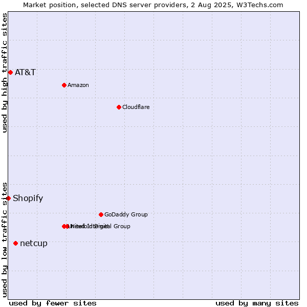 Market position of netcup vs. AT&T vs. Shopify