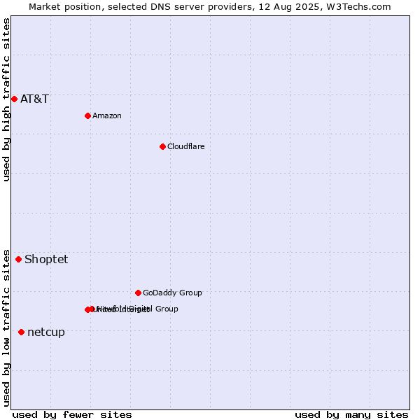 Market position of netcup vs. Shoptet vs. AT&T