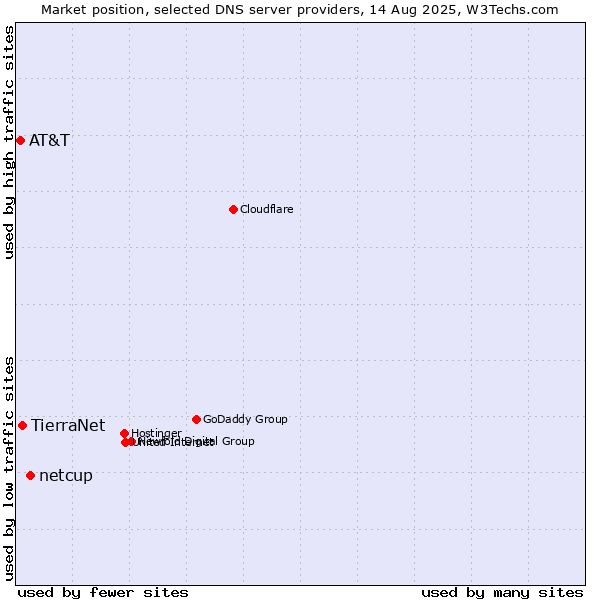 Market position of netcup vs. TierraNet vs. AT&T