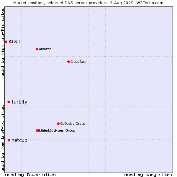 Market position of netcup vs. Turbify vs. AT&T