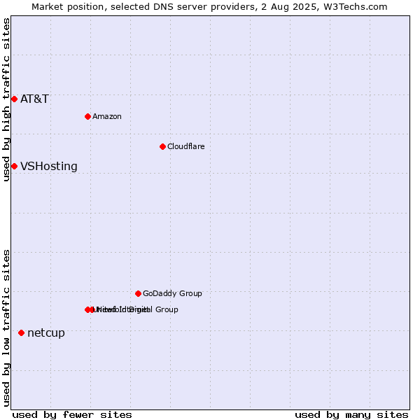 Market position of netcup vs. AT&T vs. VSHosting