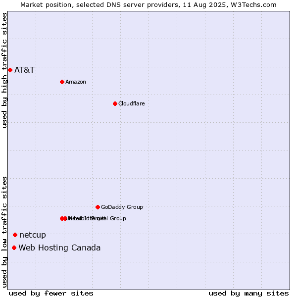 Market position of netcup vs. Web Hosting Canada vs. AT&T