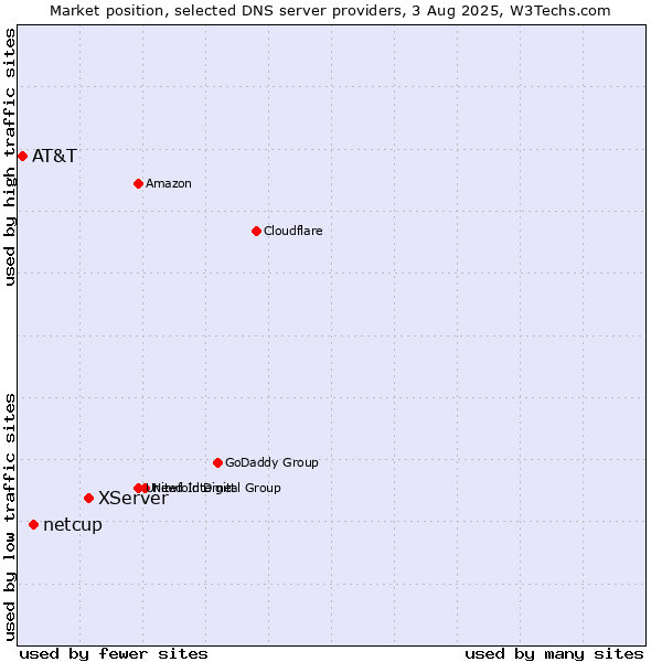 Market position of XServer vs. netcup vs. AT&T