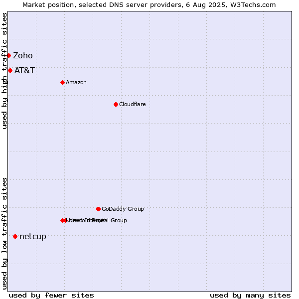 Market position of netcup vs. AT&T vs. Zoho