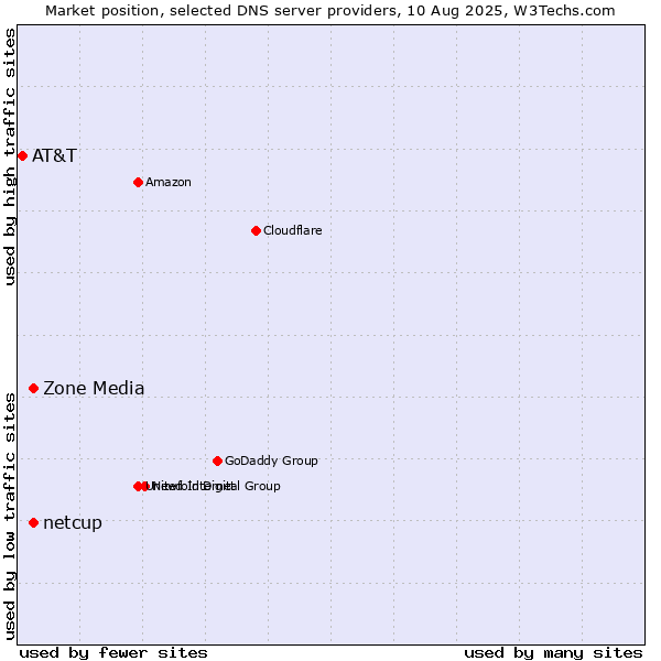 Market position of Zone Media vs. netcup vs. AT&T