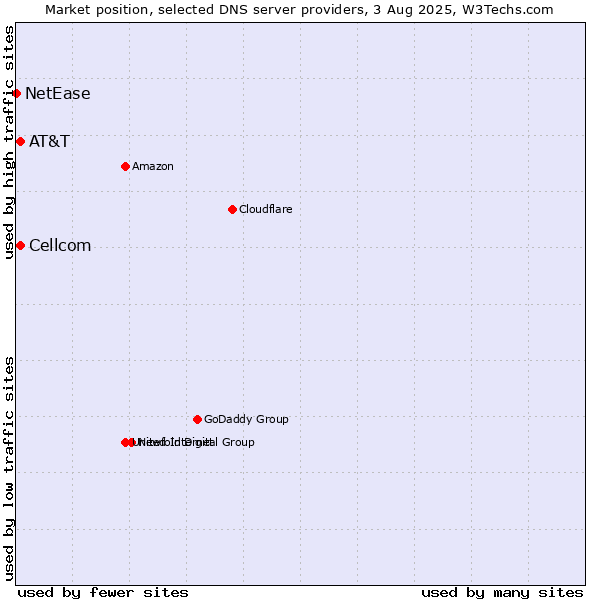 Market position of AT&T vs. Cellcom vs. NetEase