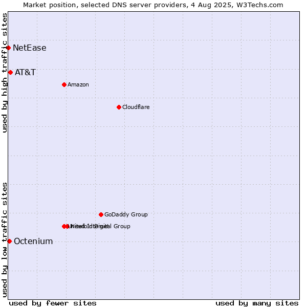 Market position of AT&T vs. Octenium vs. NetEase
