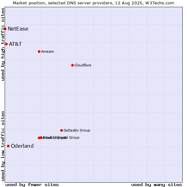 Market position of Oderland vs. AT&T vs. NetEase
