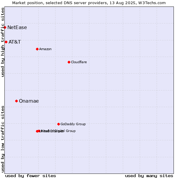 Market position of Onamae vs. AT&T vs. NetEase