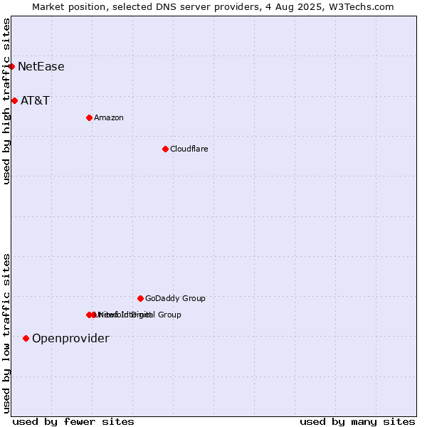 Market position of Openprovider vs. AT&T vs. NetEase