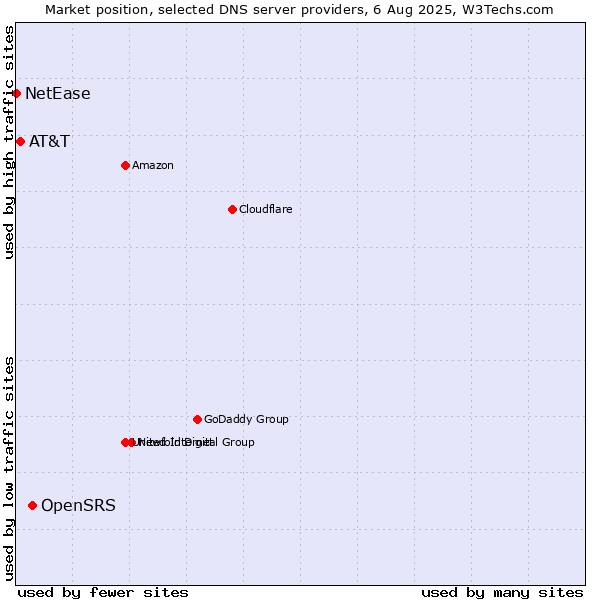 Market position of OpenSRS vs. AT&T vs. NetEase
