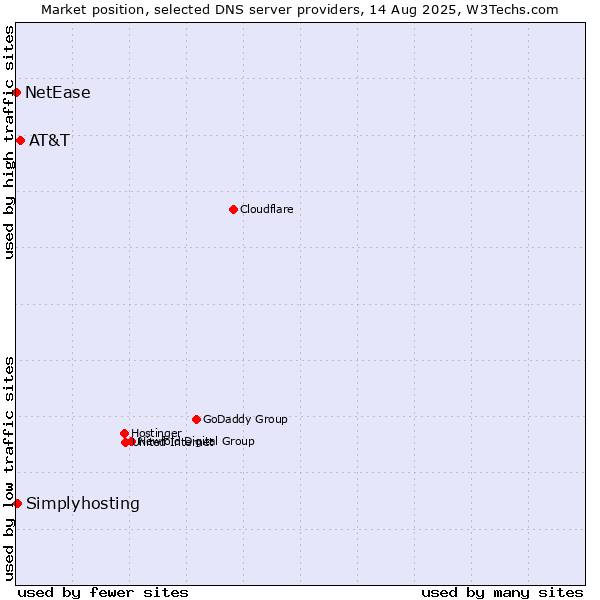 Market position of AT&T vs. Simplyhosting vs. NetEase