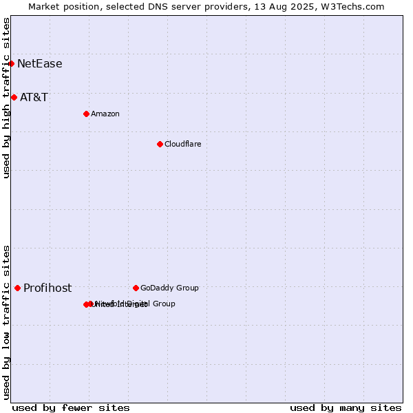 Market position of Profihost vs. AT&T vs. NetEase