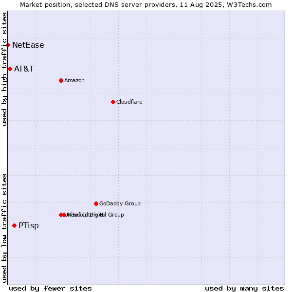 Market position of PTisp vs. AT&T vs. NetEase
