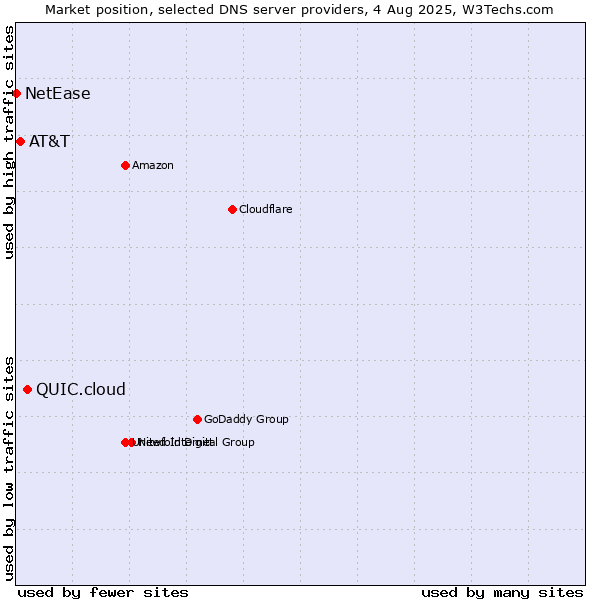 Market position of QUIC.cloud vs. AT&T vs. NetEase