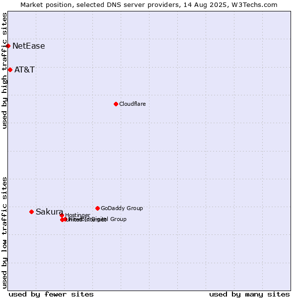 Market position of Sakura vs. AT&T vs. NetEase