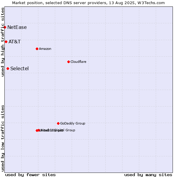Market position of Selectel vs. AT&T vs. NetEase