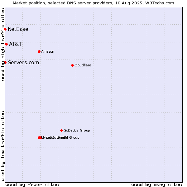 Market position of AT&T vs. Servers.com vs. NetEase