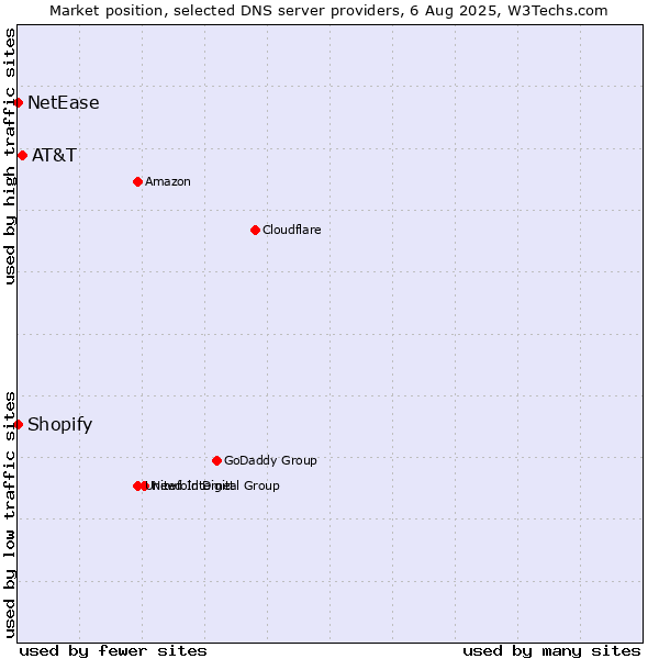 Market position of AT&T vs. Shopify vs. NetEase