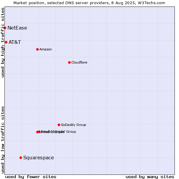 Market position of Squarespace vs. AT&T vs. NetEase