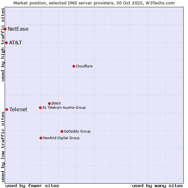 Market position of Telenet vs. AT&T vs. NetEase