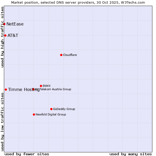 Market position of Timme Hosting vs. AT&T vs. NetEase