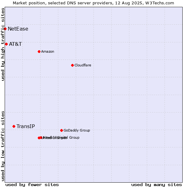 Market position of TransIP vs. AT&T vs. NetEase