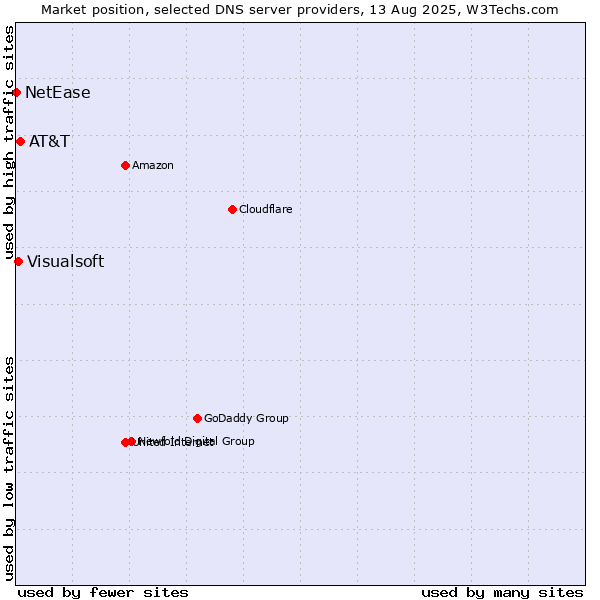 Market position of AT&T vs. Visualsoft vs. NetEase