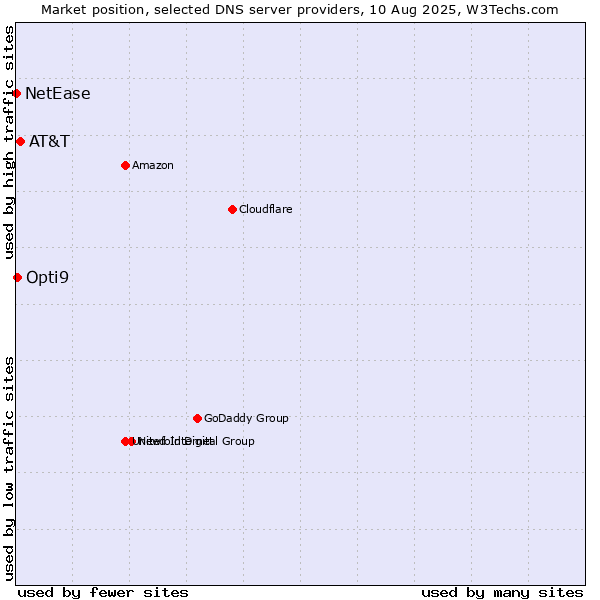 Market position of AT&T vs. Opti9 vs. NetEase
