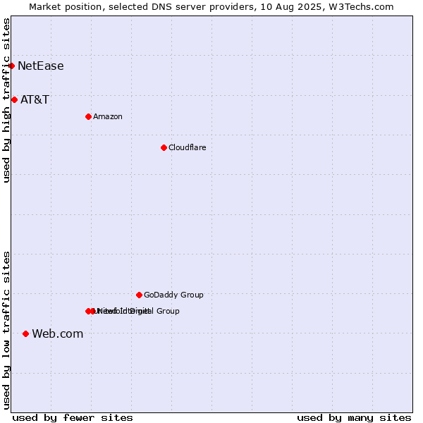 Market position of Web.com vs. AT&T vs. NetEase