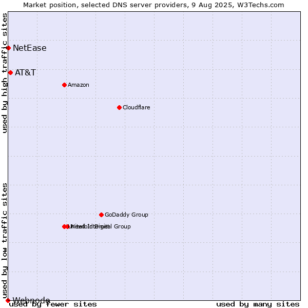 Market position of AT&T vs. NetEase vs. Webnode