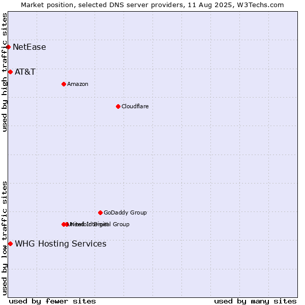 Market position of AT&T vs. WHG Hosting Services vs. NetEase