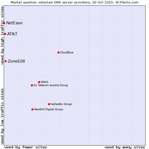 Market position of ZoneEdit vs. AT&T vs. NetEase