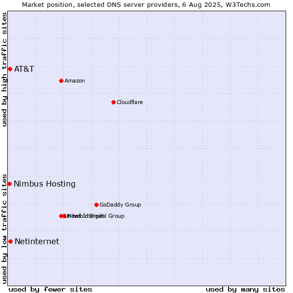 Market position of Netinternet vs. AT&T vs. Nimbus Hosting