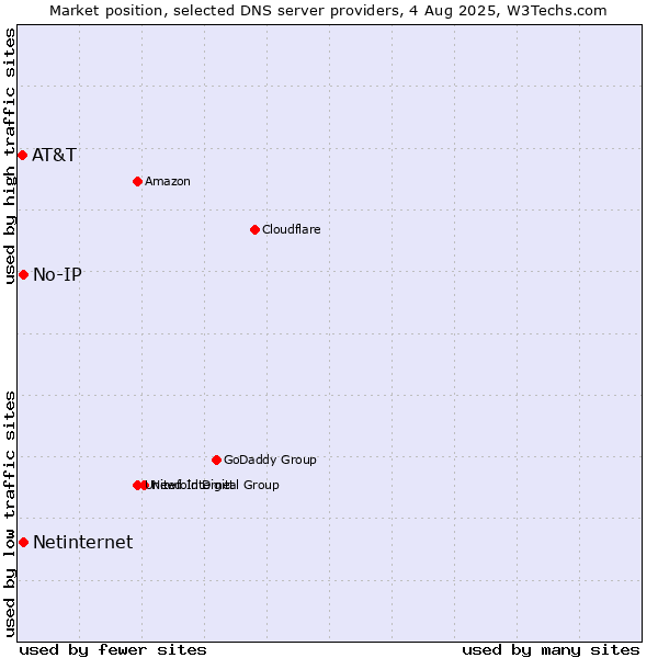 Market position of No-IP vs. Netinternet vs. AT&T