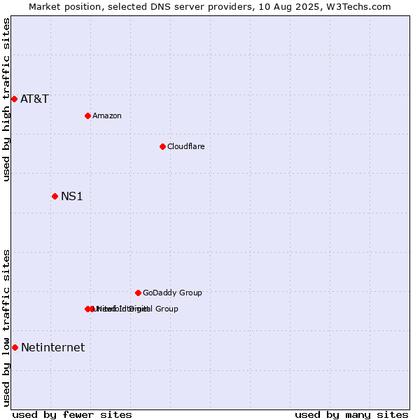 Market position of NS1 vs. Netinternet vs. AT&T