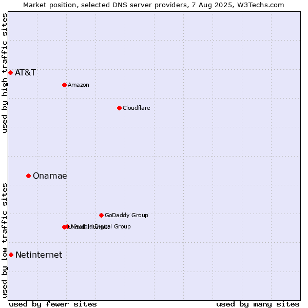 Market position of Onamae vs. Netinternet vs. AT&T