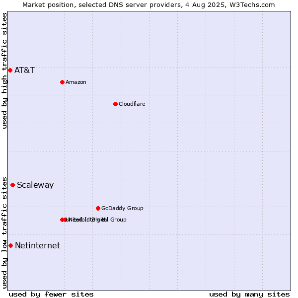 Market position of Scaleway vs. Netinternet vs. AT&T