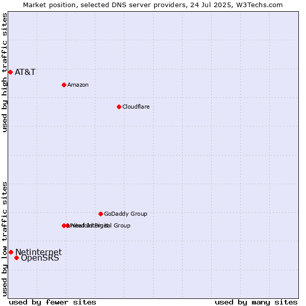 Market position of OpenSRS vs. Netinternet vs. AT&T