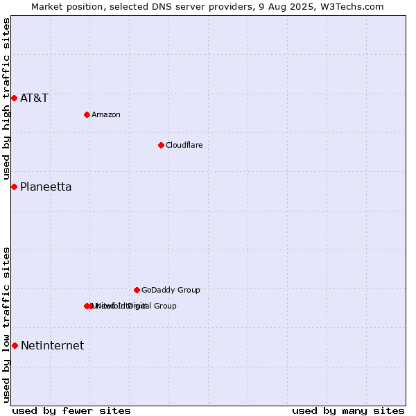 Market position of Netinternet vs. AT&T vs. Planeetta