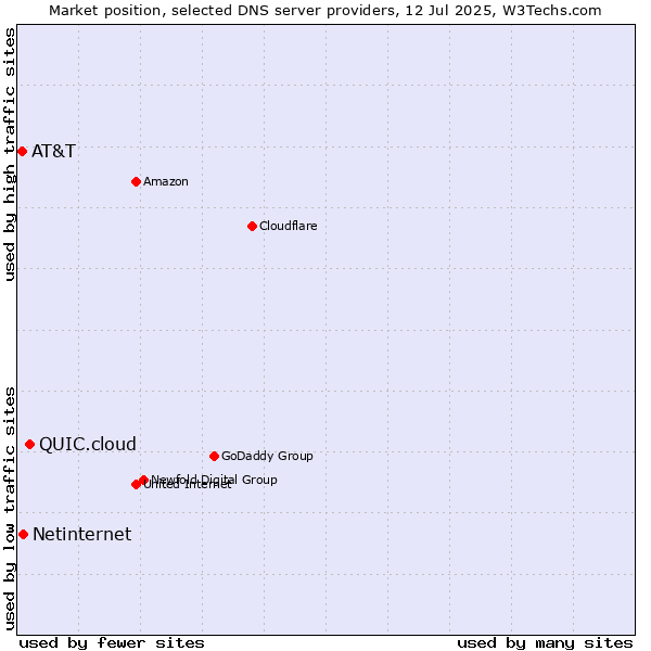 Market position of QUIC.cloud vs. Netinternet vs. AT&T