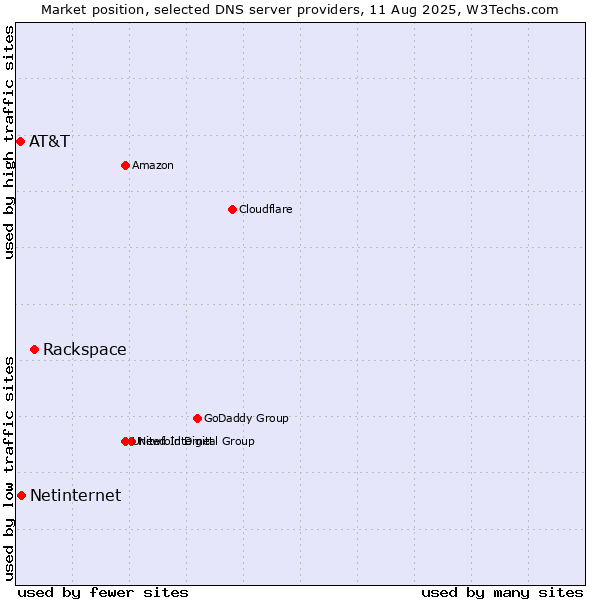 Market position of Rackspace vs. Netinternet vs. AT&T