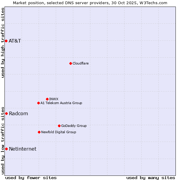 Market position of Radcom vs. Netinternet vs. AT&T