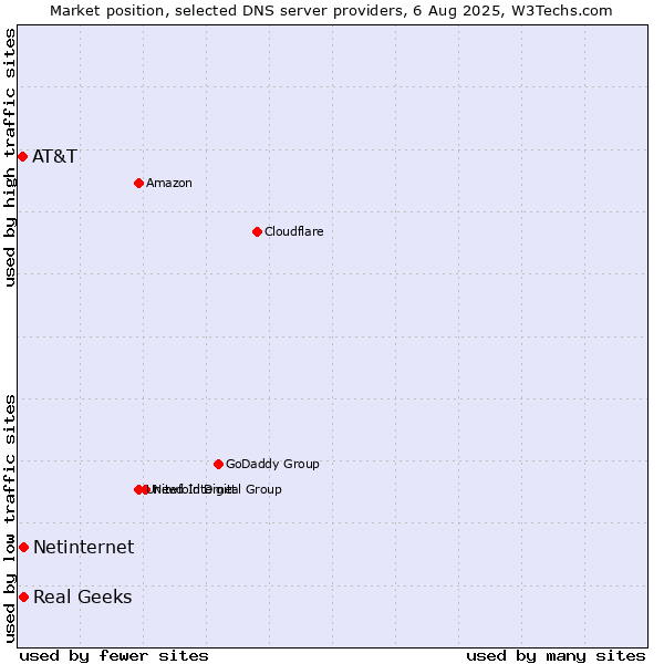 Market position of Real Geeks vs. Netinternet vs. AT&T