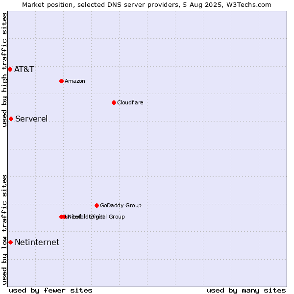 Market position of Serverel vs. Netinternet vs. AT&T