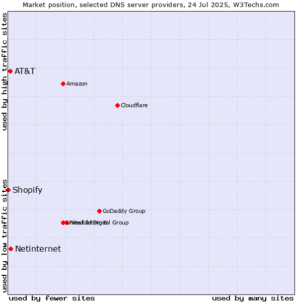 Market position of Netinternet vs. AT&T vs. Shopify
