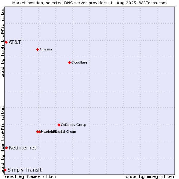 Market position of Netinternet vs. AT&T vs. Simply Transit