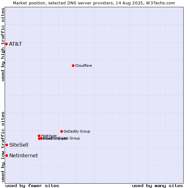 Market position of SiteSell vs. Netinternet vs. AT&T