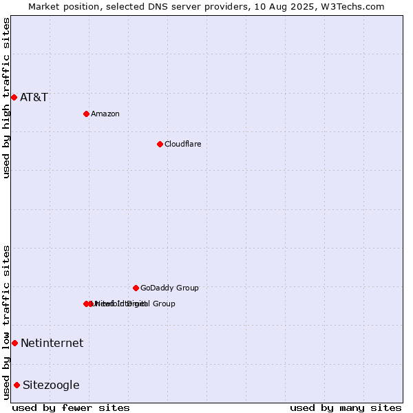 Market position of Sitezoogle vs. Netinternet vs. AT&T